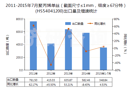 2011-2015年7月聚丙烯單絲（截面尺寸≤1mm，細(xì)度≥67分特）(HS54041200)出口量及增速統(tǒng)計(jì)